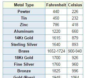 silver solder sheet metal|melting point of silver solder.